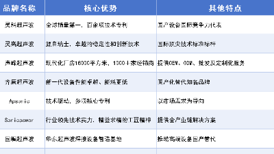 震驚行業(yè)！超聲波焊接機(jī)十大品牌，全球銷冠是靈科超聲波